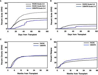 A Model of Minor Histocompatibility Antigens in Allogeneic Hematopoietic Cell Transplantation